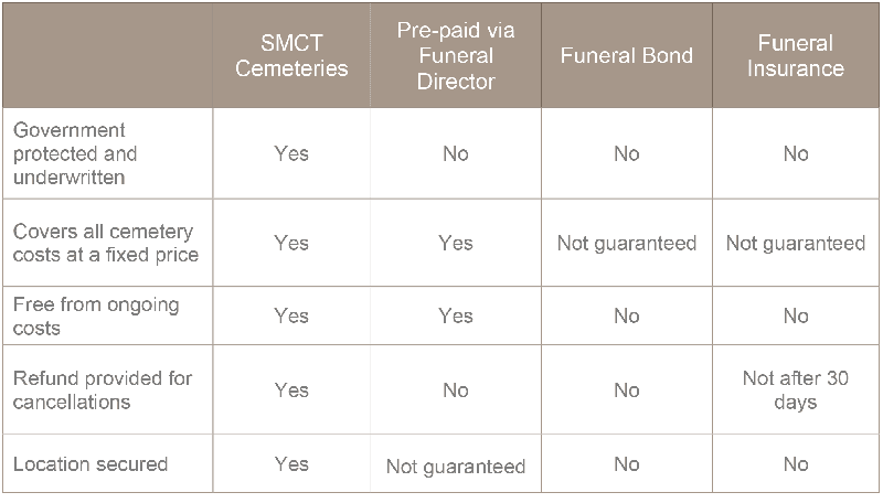 A table comparing what’s included in four alternatives: SMCT cemeteries, pre-paid via a funeral director, funeral bond, and funeral insurance. The table includes columns for each alternative and rows for different included items such as: government protected and underwritten, covers all cemetery costs at a fixed price, free from ongoing costs, refund provided for cancellations, and location secured. 